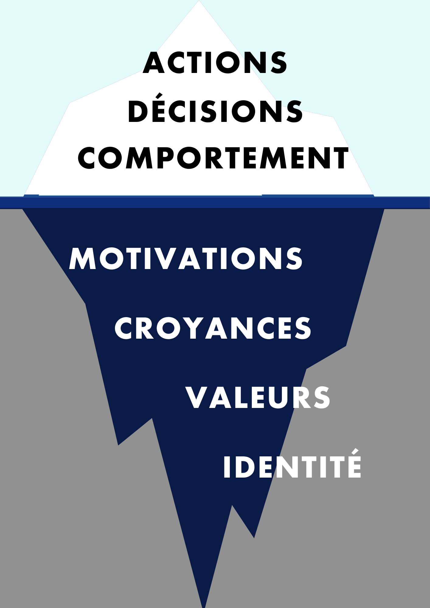 Explication visuelle du visible et de l'invisible, permettant d'expliquer que nos actions, décisions et comportement sont induits de nos motivations, nos croyances, nos valeurs et notre identité - L'iceberg de l'identité